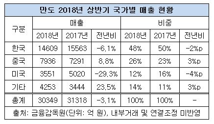 만도 국가별 실적 추이.JPG 만도 국가별 실적 추이.JPG