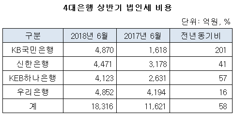 4대은행 상반기 법인세 비용.png