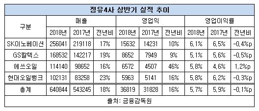 정유사 상반기 실적 추이.JPG 정유사 상반기 실적 추이.JPG