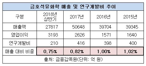 금호석유화학 매출 연구개발비 비중 추이.JPG 금호석유화학 매출 연구개발비 비중 추이.JPG