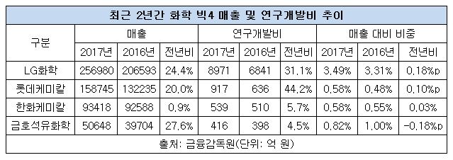 화학4사 최근 2년간 연구개발비 추이.JPG 화학4사 최근 2년간 연구개발비 추이.JPG
