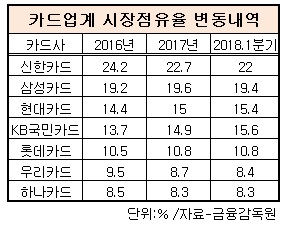 카드업계 시장점유율.jpg 카드업계 시장점유율.jpg