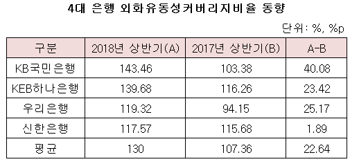 4대은행 외화유동성커버리지동향.png 4대은행 외화유동성커버리지동향.png