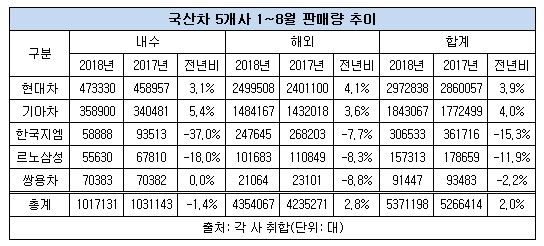 8월 국산차 누적 판매량.JPG