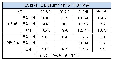 화학2사 투자현황.JPG