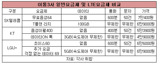 이통3사 일반요금제 및 LTE요금제 비교.png 이통3사 일반요금제 및 LTE요금제 비교.png