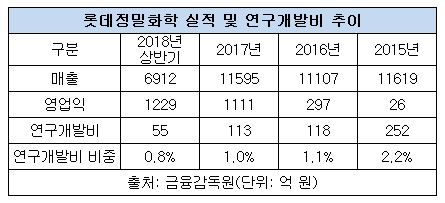 롯데정밀화학 연구개발비 추이.JPG