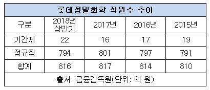 롯데정밀화학 직원수 추이.JPG