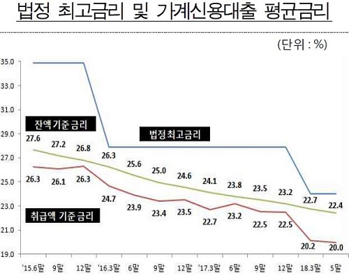 법정 최고금리 및 가계신용대출 평균금리.JPG