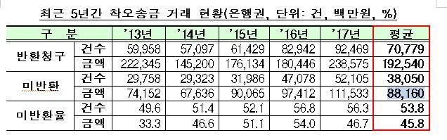 착오송금 거래현황.JPG