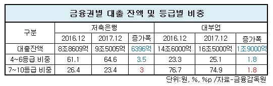 대출잔액및비중.jpg 대출잔액및비중.jpg