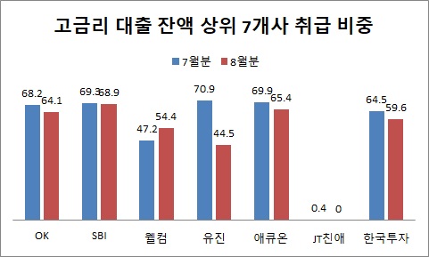 고금리 대출 취급 비중.jpg 고금리 대출 취급 비중.jpg
