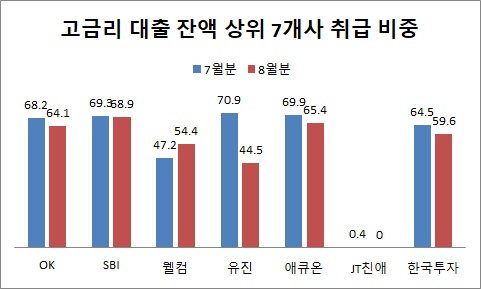 고금리 대출 취급 비중.jpg