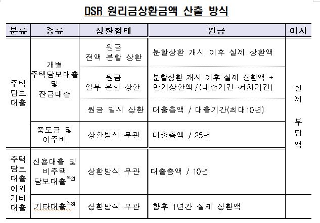 dsr 원리금상환금액 산출 방식.JPG