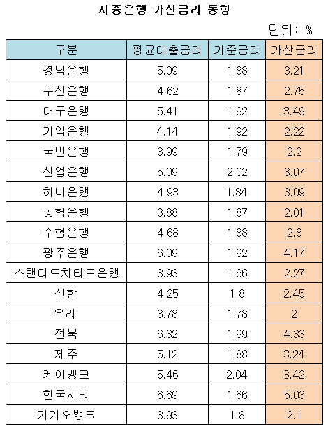 시중은행 가산금리 동향.png