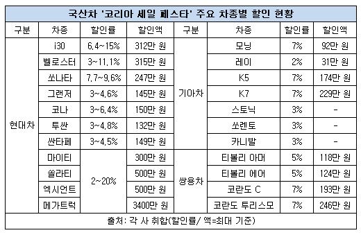 국산차 코리아 세일 페스타 차종별 할인 현황.JPG 국산차 코리아 세일 페스타 차종별 할인 현황.JPG