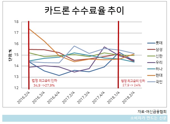 카드론 수수료율 추이.jpg