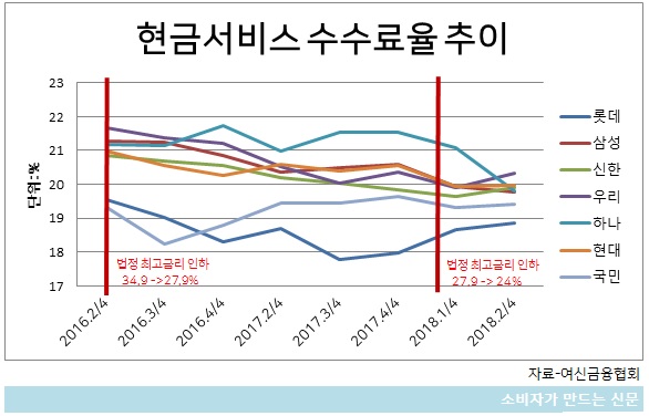 현금서비스 수수료율 추이.jpg