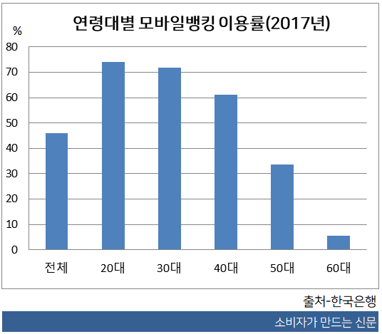 연령대별 모바일뱅킹 이용률.png 연령대별 모바일뱅킹 이용률.png