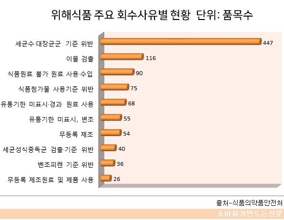 1015-식품리콜.jpg 1015-식품리콜.jpg