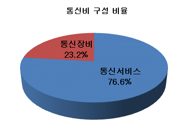 통신비 구성 비율.png 통신비 구성 비율.png