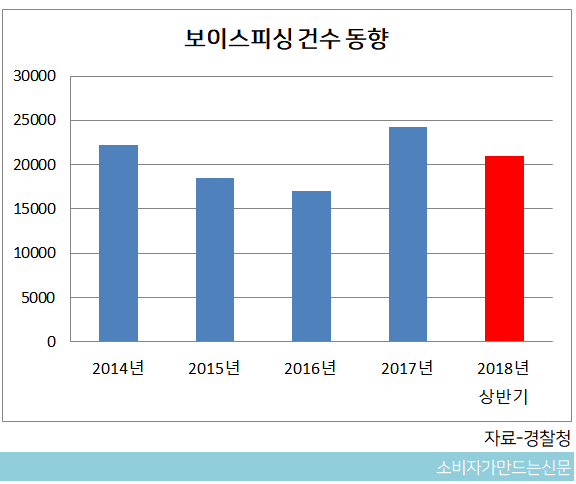 보이스피싱 건수동향향.png 보이스피싱 건수동향향.png