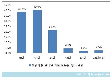 연령대별 모바일카드 보유율.jpg 연령대별 모바일카드 보유율.jpg