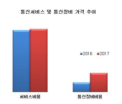 통신서비스 및 통신장비가격 추이.png 통신서비스 및 통신장비가격 추이.png