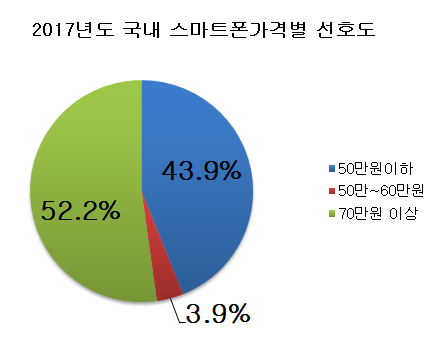 2017년도 국내 스마트폰가격별 선호도.png