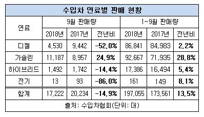 수입 연료별 판매 현황.JPG