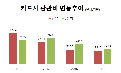 카드사 판관비 변동추이.jpg
