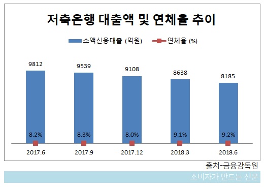 저축은행 대출액 및 연체율 추이.jpg