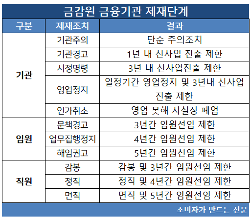 금감원 금융기관 제재단계.png 금감원 금융기관 제재단계.png