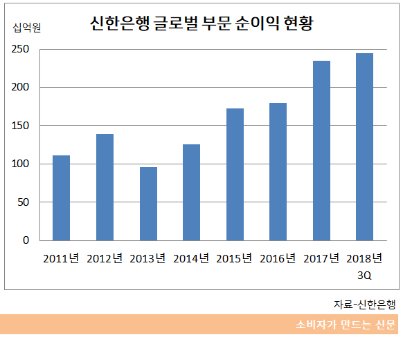 신한은행 글로벌 부문 순이익 동향.png