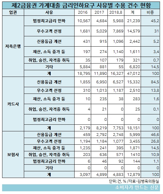 금리인하 수용건수.jpg 금리인하 수용건수.jpg