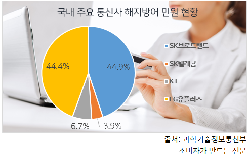 국내 주요 통신사 해지방어 민원 현황.png 국내 주요 통신사 해지방어 민원 현황.png