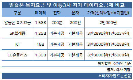 알뜰폰 복지요금 및 이통사 저가 데이터요금제 비교.png