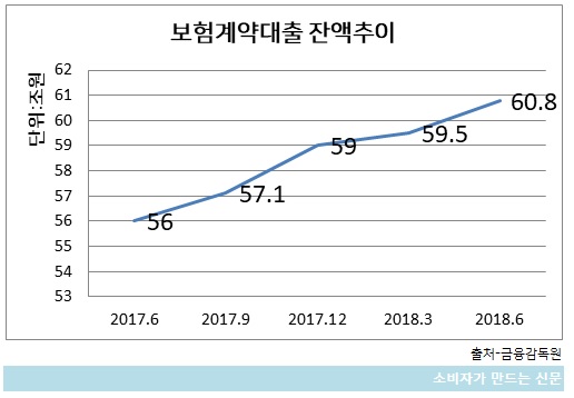 보험계약대출 잔액추이.jpg