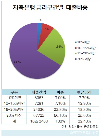 저축은행 금리구간별 대출비중.jpg
