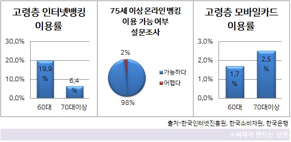 고령층 모바일 뱅킹.jpg 고령층 모바일 뱅킹.jpg