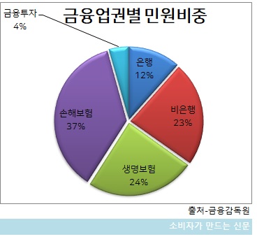 금융업권별 민원비중.jpg 금융업권별 민원비중.jpg
