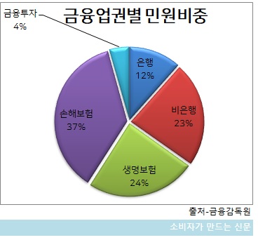 금융업권별 민원비중.jpg