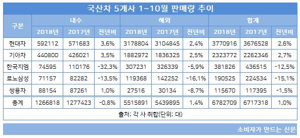 국산차 10월 누적 판매.JPG