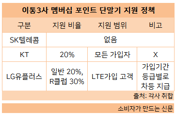 이통3사 멤버쉽 포인트 단말기 지원 정책.png 이통3사 멤버쉽 포인트 단말기 지원 정책.png