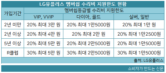 LG유플러스 멤버쉽 수리비 지원한도 현황.png