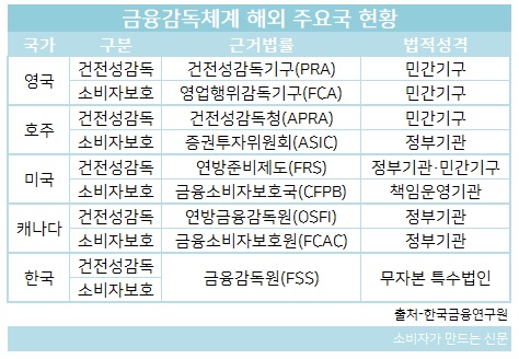 금융감독체계 해외 주요국 현황.jpg 금융감독체계 해외 주요국 현황.jpg