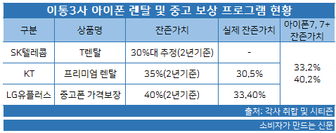 이통3사 아이폰 렌탈 및 중고 보상 프로그램 현황.png 이통3사 아이폰 렌탈 및 중고 보상 프로그램 현황.png
