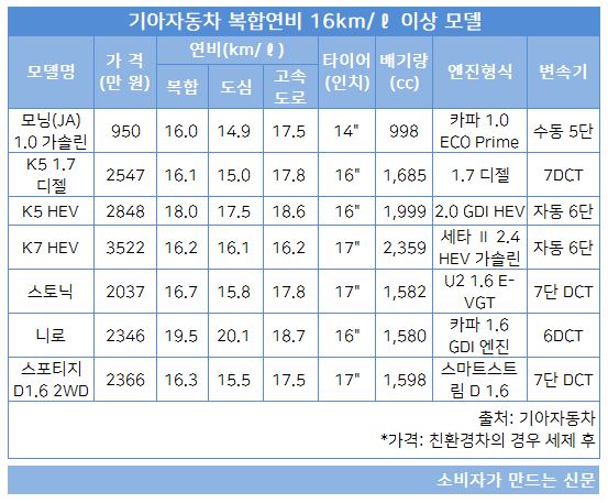 기아차 고연비 모델.JPG