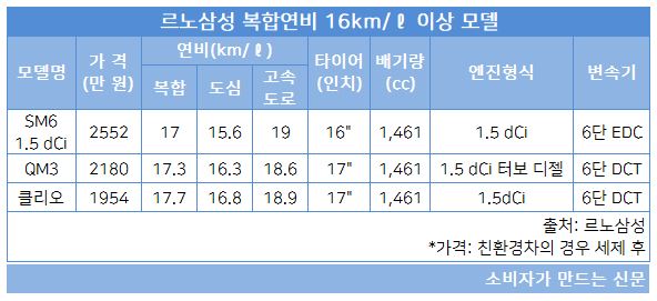 르노삼성 고연비 모델.JPG