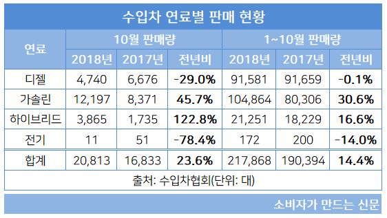 수입차 연료별 판매량.JPG 수입차 연료별 판매량.JPG